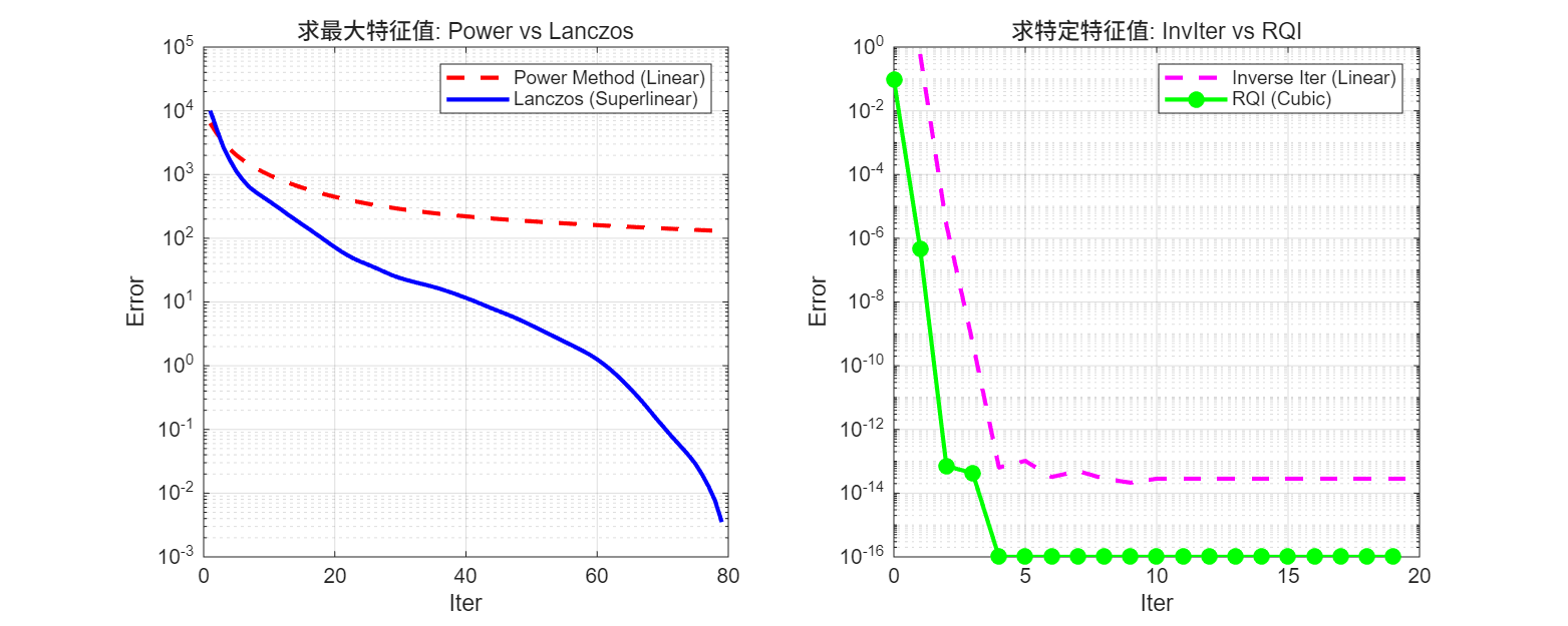 对比：(左) 幂法 vs Lanczos；(右) 反迭代 vs RQI